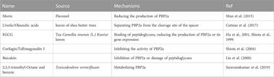 Antibacterial sensitizers from natural plants: A powerful weapon against methicillin-resistant Staphylococcus aureus